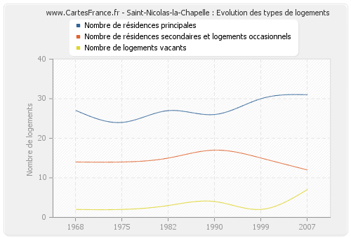 Saint-Nicolas-la-Chapelle : Evolution des types de logements