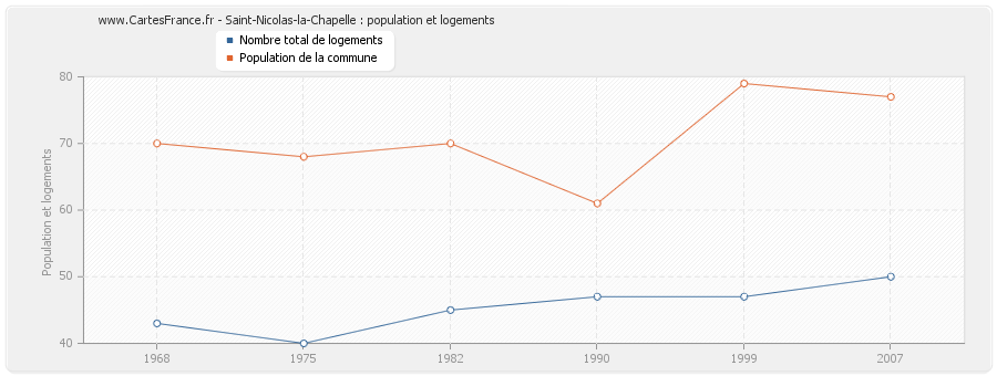 Saint-Nicolas-la-Chapelle : population et logements