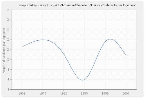 Saint-Nicolas-la-Chapelle : Nombre d'habitants par logement