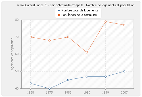 Saint-Nicolas-la-Chapelle : Nombre de logements et population