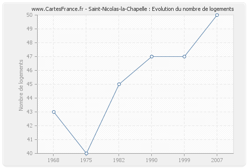 Saint-Nicolas-la-Chapelle : Evolution du nombre de logements