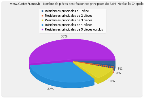 Nombre de pièces des résidences principales de Saint-Nicolas-la-Chapelle