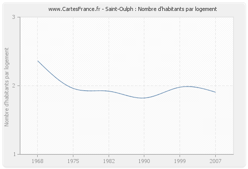 Saint-Oulph : Nombre d'habitants par logement