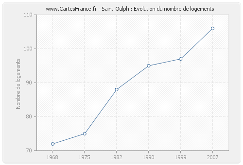 Saint-Oulph : Evolution du nombre de logements