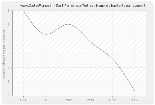 Saint-Parres-aux-Tertres : Nombre d'habitants par logement