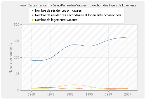 Saint-Parres-lès-Vaudes : Evolution des types de logements