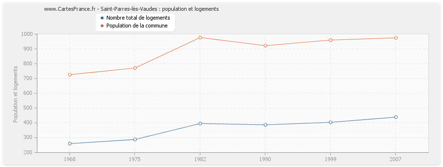 Saint-Parres-lès-Vaudes : population et logements