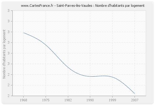 Saint-Parres-lès-Vaudes : Nombre d'habitants par logement