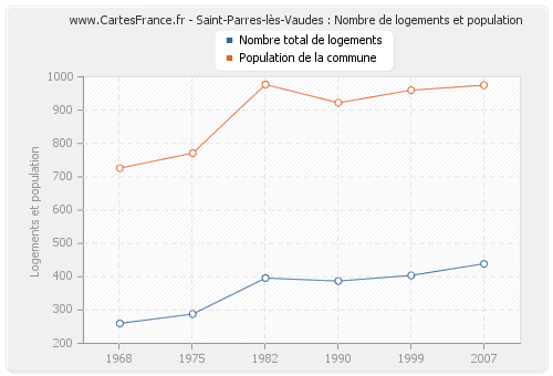 Saint-Parres-lès-Vaudes : Nombre de logements et population