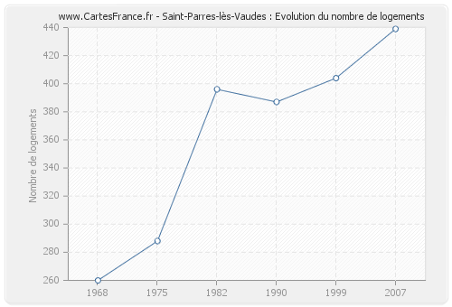 Saint-Parres-lès-Vaudes : Evolution du nombre de logements