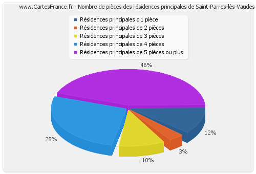 Nombre de pièces des résidences principales de Saint-Parres-lès-Vaudes