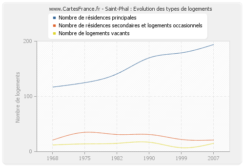 Saint-Phal : Evolution des types de logements