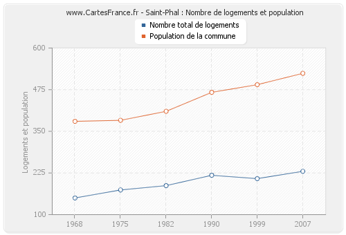 Saint-Phal : Nombre de logements et population