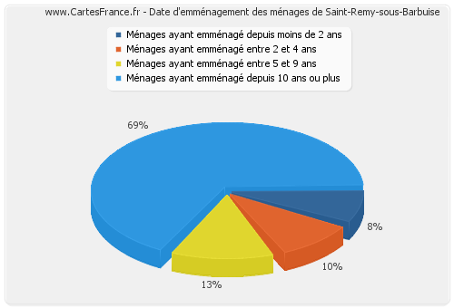 Date d'emménagement des ménages de Saint-Remy-sous-Barbuise