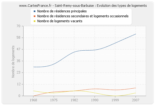 Saint-Remy-sous-Barbuise : Evolution des types de logements