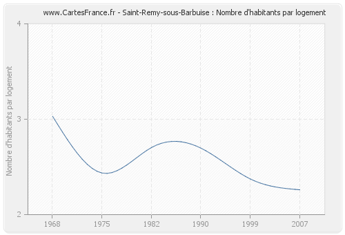 Saint-Remy-sous-Barbuise : Nombre d'habitants par logement