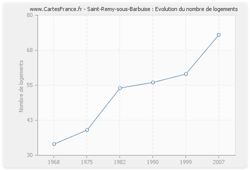 Saint-Remy-sous-Barbuise : Evolution du nombre de logements