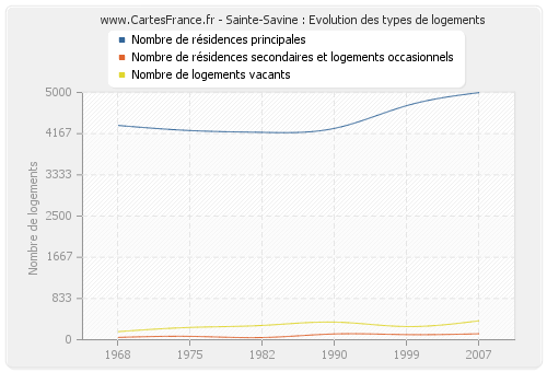 Sainte-Savine : Evolution des types de logements