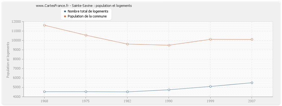 Sainte-Savine : population et logements