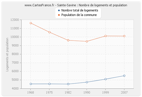 Sainte-Savine : Nombre de logements et population