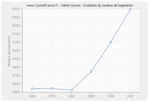 Sainte-Savine : Evolution du nombre de logements