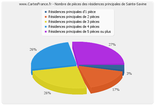 Nombre de pièces des résidences principales de Sainte-Savine