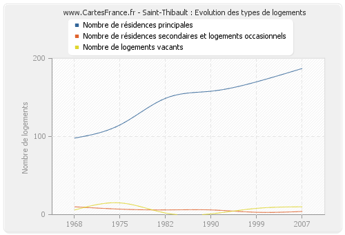 Saint-Thibault : Evolution des types de logements