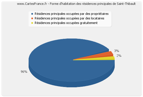 Forme d'habitation des résidences principales de Saint-Thibault