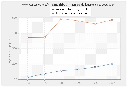 Saint-Thibault : Nombre de logements et population