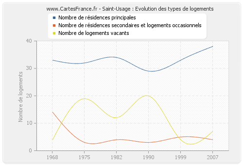 Saint-Usage : Evolution des types de logements