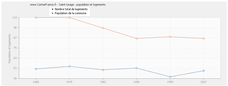 Saint-Usage : population et logements