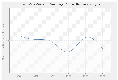 Saint-Usage : Nombre d'habitants par logement