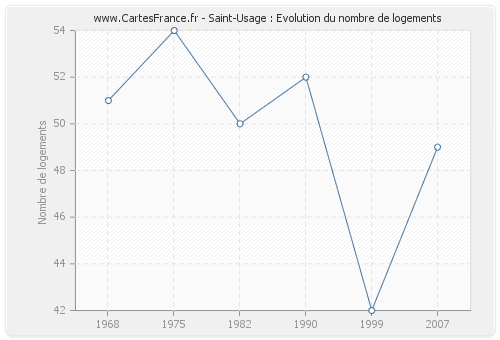 Saint-Usage : Evolution du nombre de logements