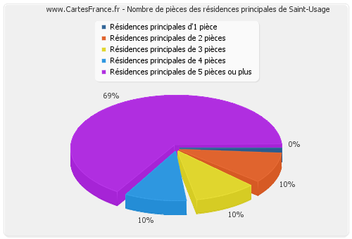 Nombre de pièces des résidences principales de Saint-Usage