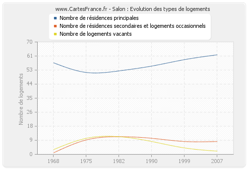 Salon : Evolution des types de logements