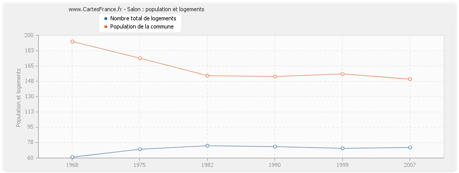 Salon : population et logements