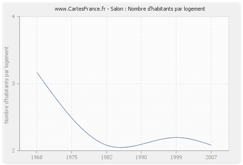 Salon : Nombre d'habitants par logement