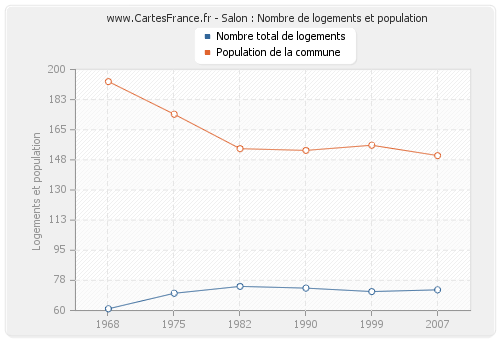 Salon : Nombre de logements et population