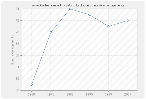 Salon : Evolution du nombre de logements