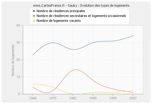 Saulcy : Evolution des types de logements