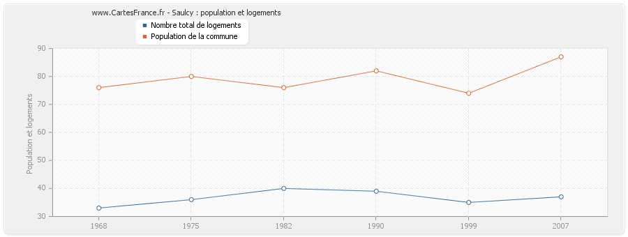 Saulcy : population et logements