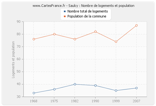 Saulcy : Nombre de logements et population