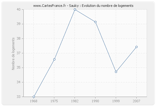 Saulcy : Evolution du nombre de logements