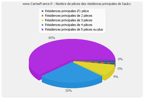 Nombre de pièces des résidences principales de Saulcy