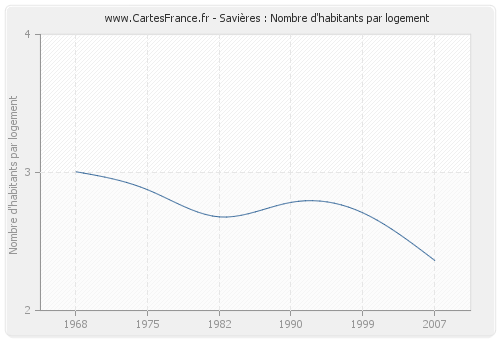 Savières : Nombre d'habitants par logement