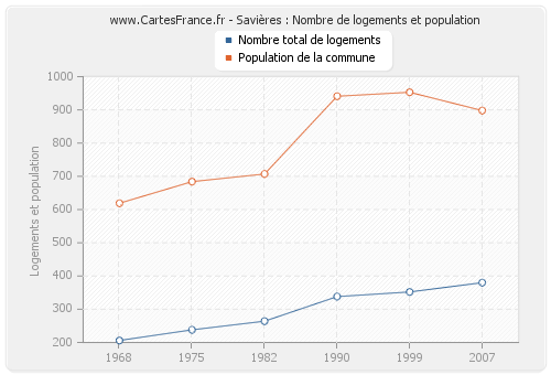 Savières : Nombre de logements et population