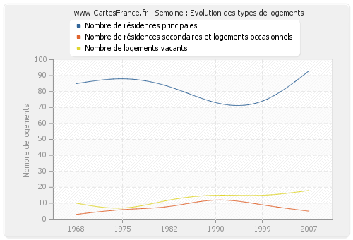 Semoine : Evolution des types de logements