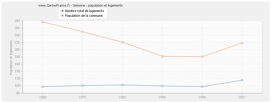 Semoine : population et logements