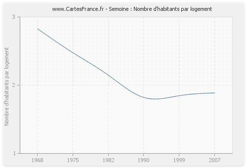 Semoine : Nombre d'habitants par logement