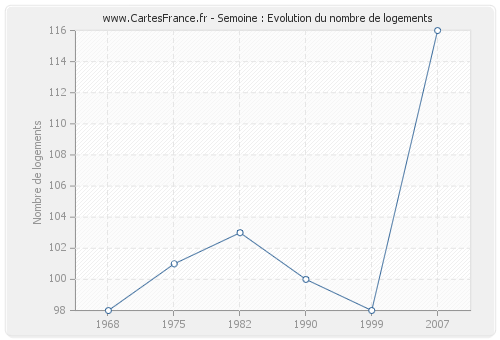 Semoine : Evolution du nombre de logements